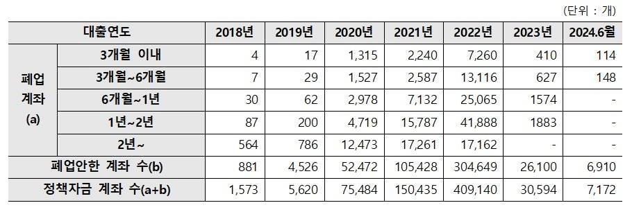 본문 이미지 - 소상공인 직접대출 실행 이후 폐업한 계좌 현황.(소상공인시장진흥공단, 허종식 의원실 제공)