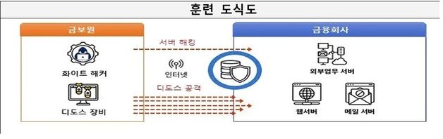 금감원·금보원, 화이트해커로 제2금융권 모의해킹 훈련한다