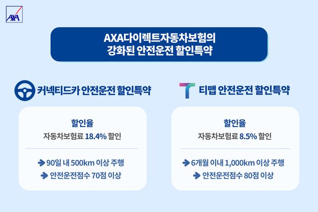 악사손보, 안전 운전하면 자동차보험료 최대 18.4%까지 할인