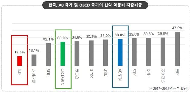 "건강보험재정 신약 지출 비중 13.5%…OECD 평균 절반 이하"