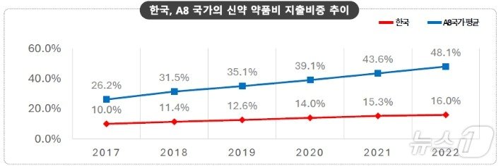 한국, A8 국가의 신약 약품비 지출비중 추이&#40;한국글로벌의약산업협회&#40;KRPIA&#41; 제공&#41;