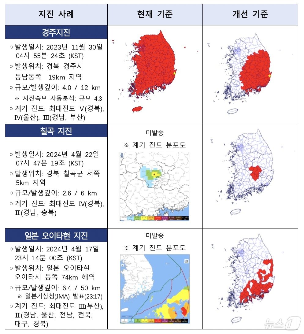 과거 지진 사례에 대한 개선 전후 비교&#40;기상청 제공&#41; ⓒ 뉴스1