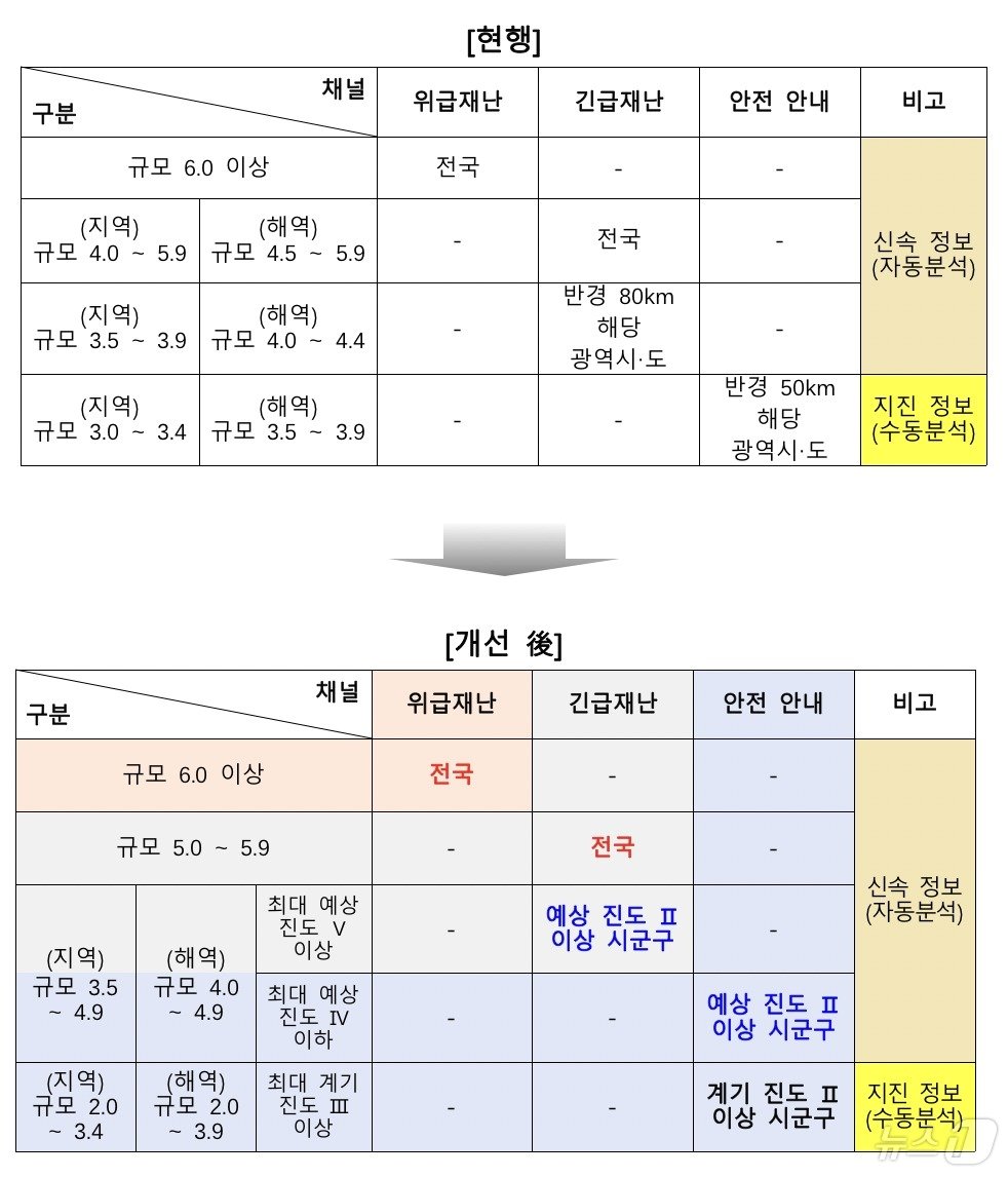 본문 이미지 - 지진 규모 및 진도에 따른 송출 채널 및 송출 범위(기상청 제공) ⓒ 뉴스1