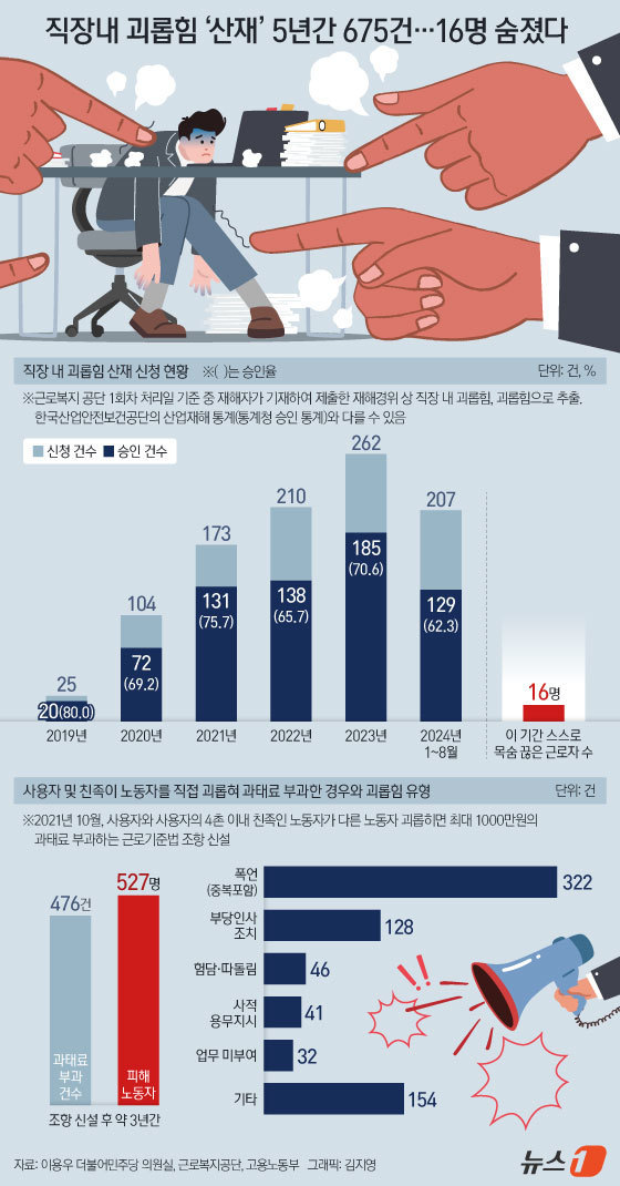 (서울=뉴스1) 김지영 디자이너 = 22일 국회 환경노동위원회 이용우 더불어민주당 의원이 근로복지공단과 고용노동부에서 받은 자료에 따르면 2019년 이후 올해 8월까지 직장 내 괴 …