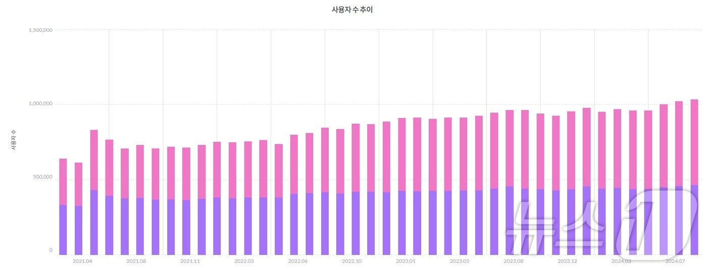 본문 이미지 - 네이버 블로그 모바일앱 20대 월간 활성화 이용자 수(2021년 3월~2024년 8월·모바일 인덱스 갈무리)