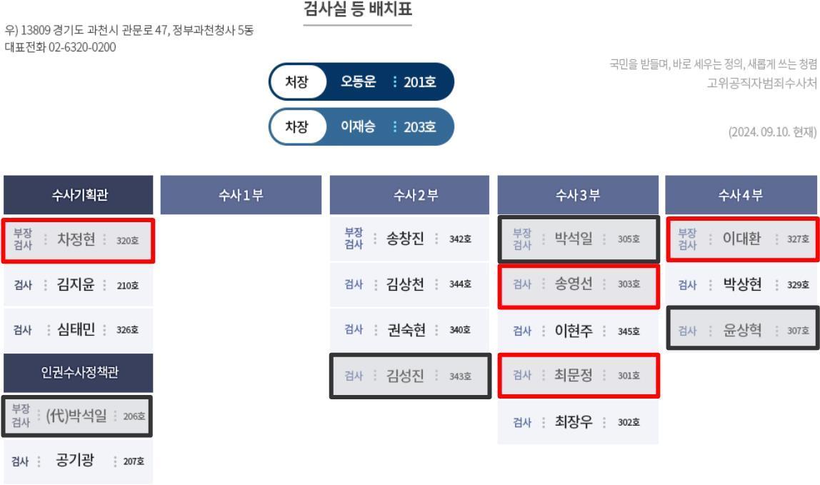 공수처 검사실 배치표. 검은색 네모는 퇴직했거나 퇴직 예정인 검사, 붉은색 네모는 연임 재가를 기다리는 검사.