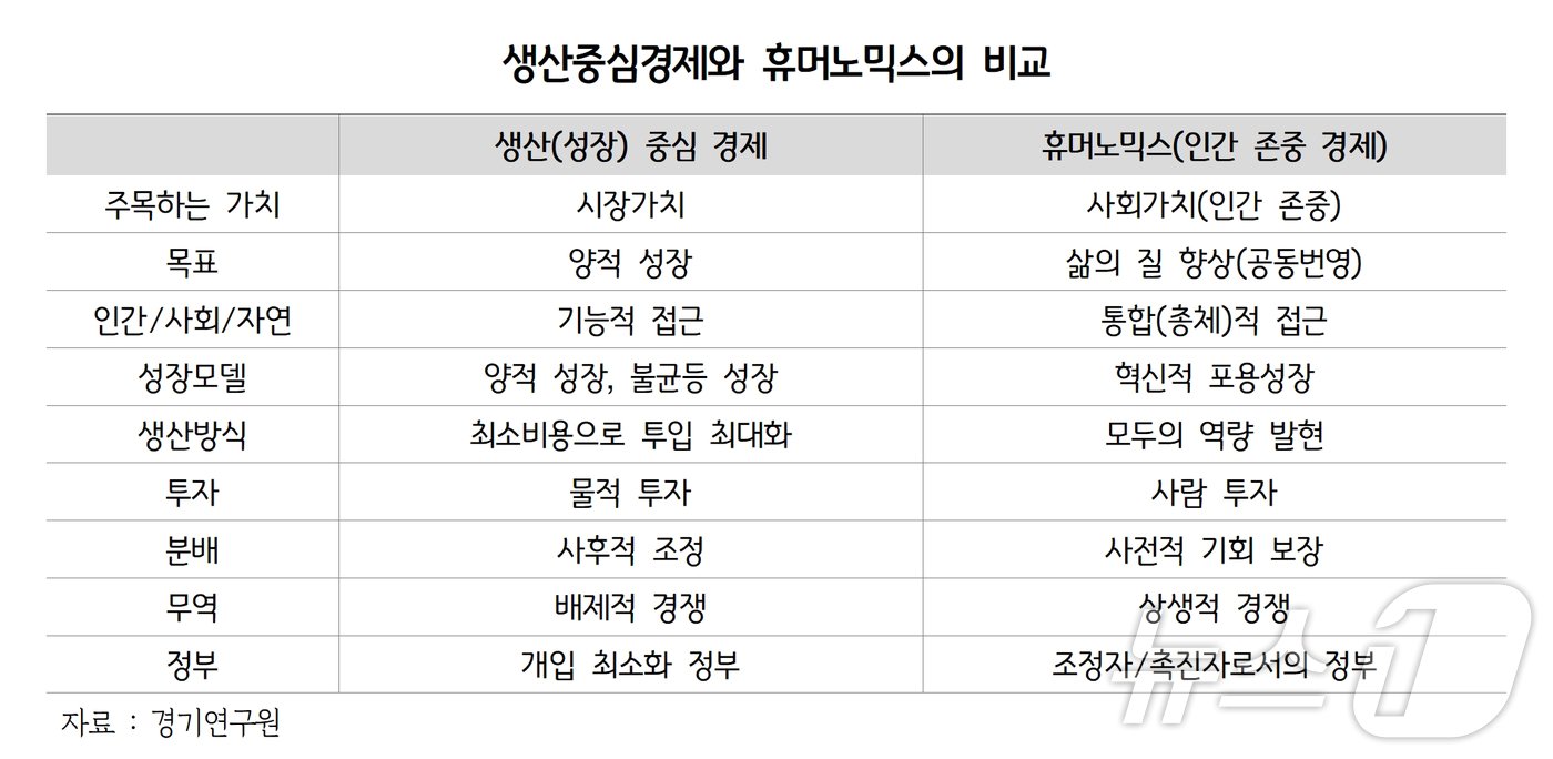 생산중심경제와 휴머노믹스의 비교.&#40;경기도 제공&#41;