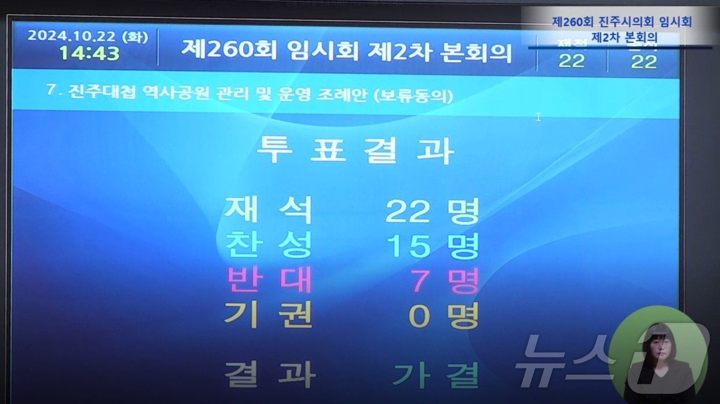 22일 열린 진주시의회 제260회 임시회 2차 본회의에서 &#39;진주대첩 역사공원 관리 및 운영 조례안&#39; 보류에 대한 표결에서 재적의원 22명 중 찬성 15명, 반대 7명으로 가결됐음이 공표되고 있다.&#40;진주시의회 인터넷방송 캡처&#41;