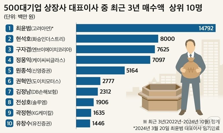 &#40;CEO스코어 제공&#41;