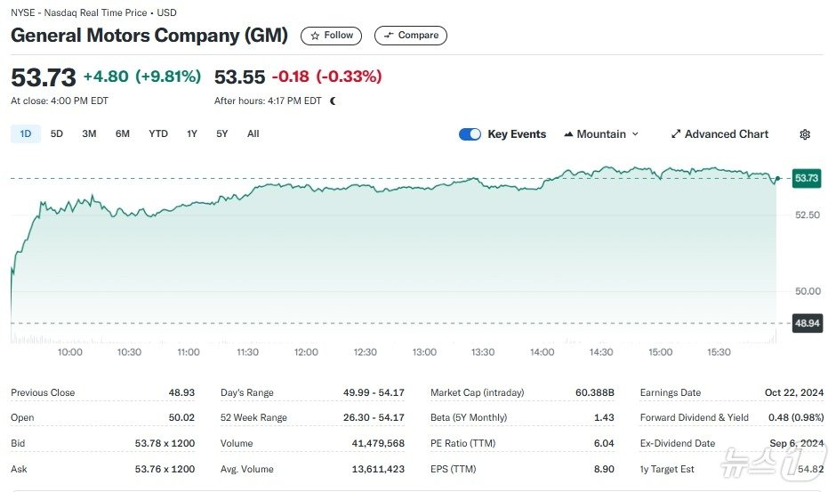 GM 일일 주가추이 - 야후 파이낸스 갈무리