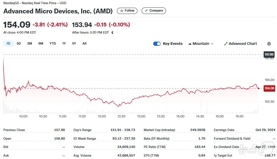 AMD 일일 주가추이 - 야후 파이낸스 갈무리