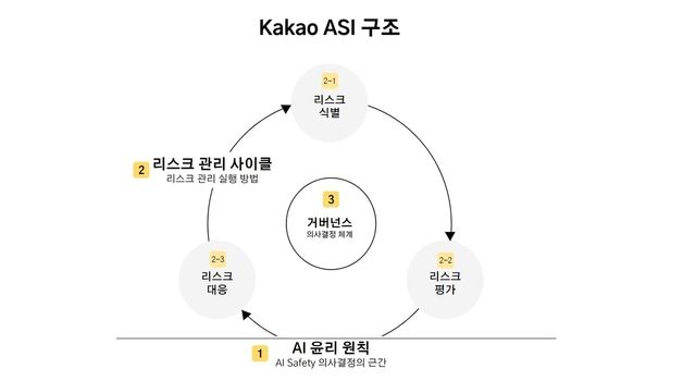 카카오, 안전한 AI 시스템 구축 지침 마련…"지속 점검·고도화"