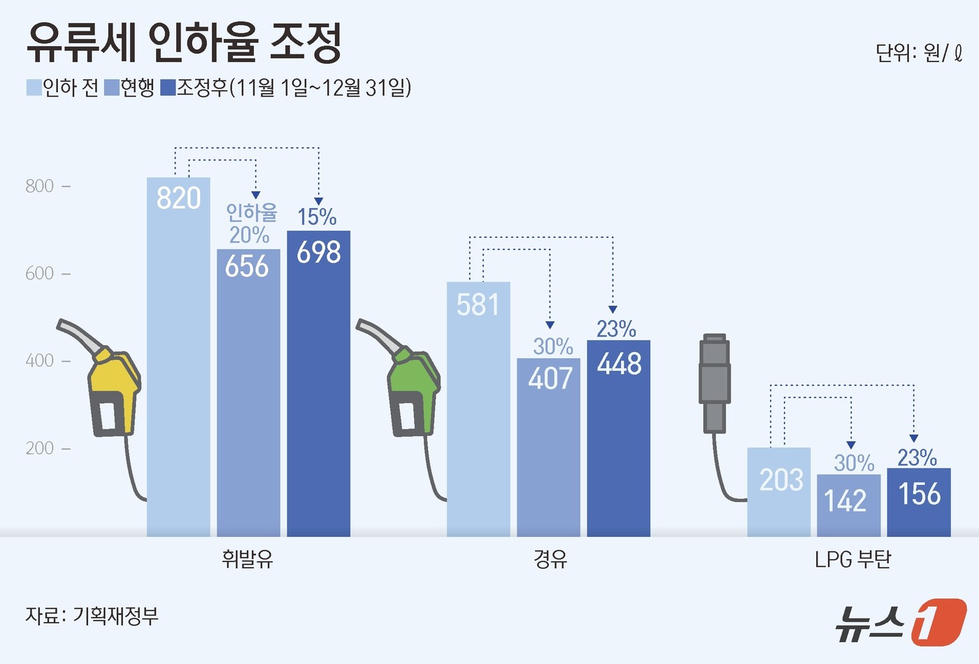 (서울=뉴스1) 김초희 디자이너 = 기획재정부는 이달 종료 예정인 유류세 한시적 인하 조치를 12월 31일까지 2개월 연장한다고 23일 밝혔다. 휘발유에 대한 인하율은 기존 20% …