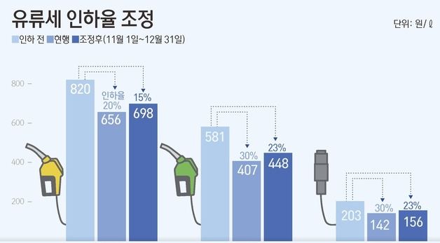 [그래픽] 유류세 인하율 조정