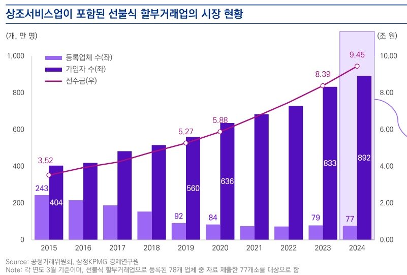 선불식 할부거래업 시장 현황.&#40;삼정KPMG 경제연구원 보고서 갈무리&#41;