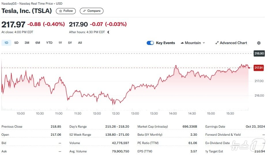 본문 이미지 - 테슬라 일일 주가추이 - 야후 파이낸스 갈무리