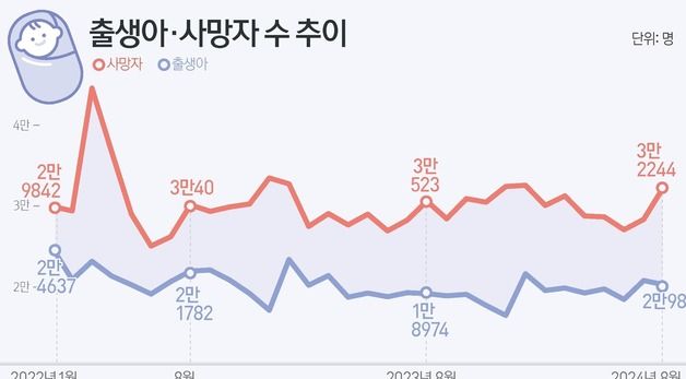 [그래픽] 출생아·사망자 수 추이