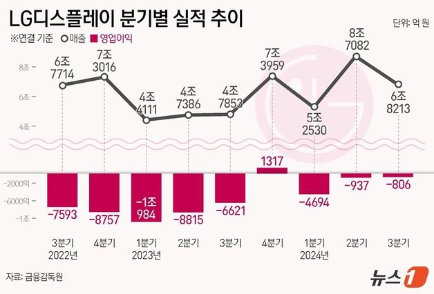 LG디스플레이 적자축소 흐름 탔다…4Q 흑자전환 기대(종합)