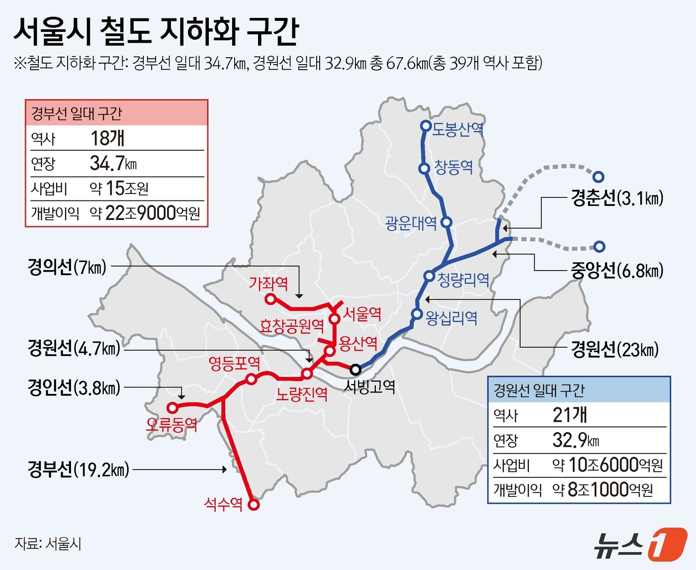 (서울=뉴스1) 김지영 디자이너 = 서울시는 23일 경부선·경원선 68㎞ 전 구간의 지하화 내용을 담은 '철도 지하화 통합개발 계획'을 발표했다. 현재 서울 시내 철도 지상 구간은 …