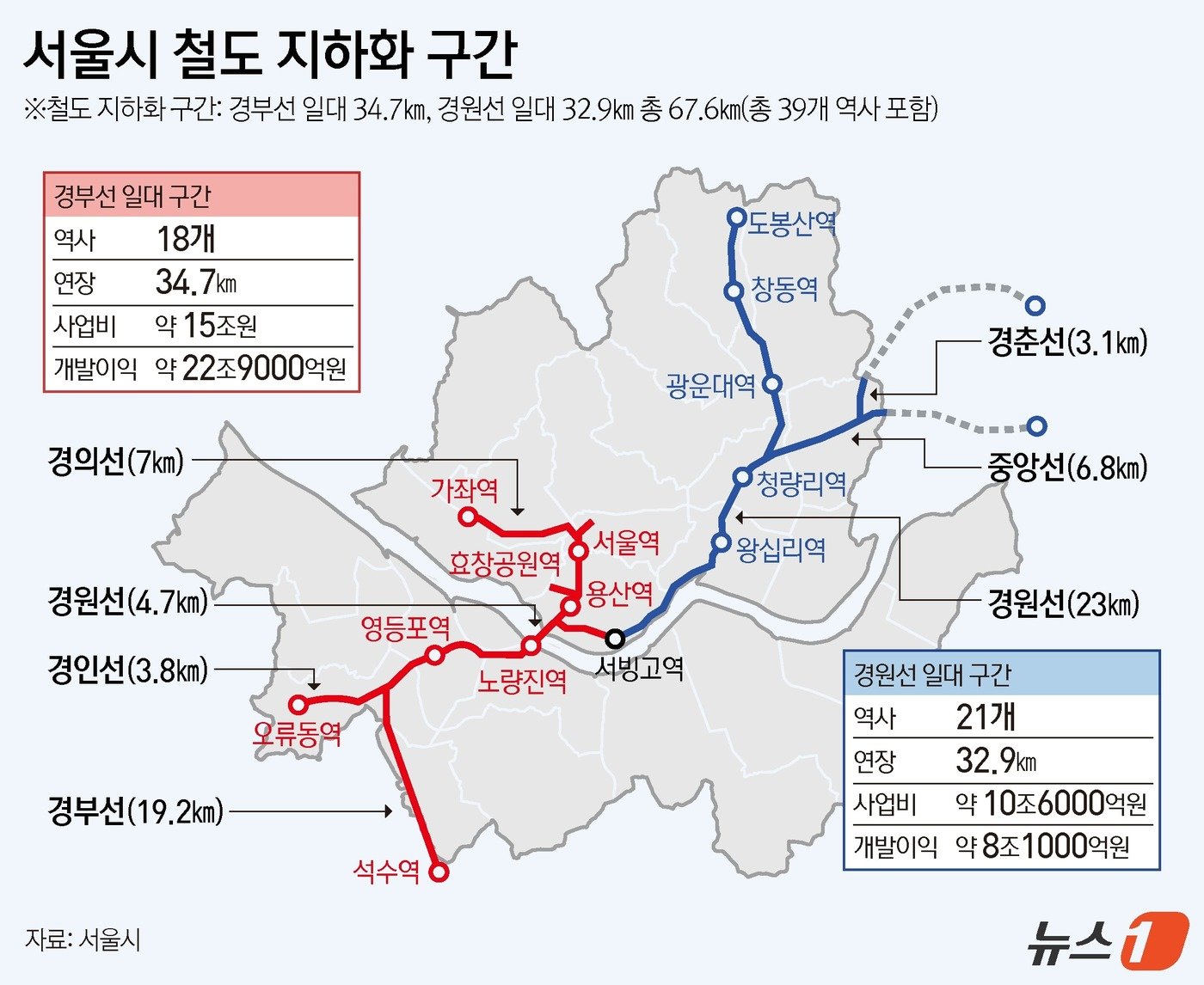 서울시는 23일 경부선·경원선 68㎞ 전 구간의 지하화 내용을 담은 &#39;철도 지하화 통합개발 계획&#39;을 발표했다. 현재 서울 시내 철도 지상 구간은 6개 노선, 약 71.6㎞로 15개 자치구를 통과하고 있다. 시가 국토부에 제안하는 철도 지하화 구간은 경부선 일대 34.7㎞, 경원선 일대 32.9㎞ 총 67.6㎞로 총 39개 역사를 포함한다. ⓒ News1 김지영 디자이너