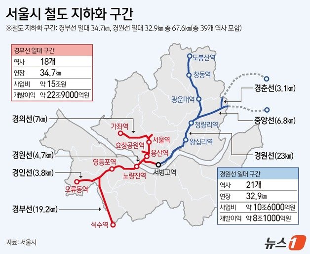 서울시는 23일 경부선·경원선 68㎞ 전 구간의 지하화 내용을 담은 &#39;철도 지하화 통합개발 계획&#39;을 발표했다. 현재 서울 시내 철도 지상 구간은 6개 노선, 약 71.6㎞로 15개 자치구를 통과하고 있다. 시가 국토부에 제안하는 철도 지하화 구간은 경부선 일대 34.7㎞, 경원선 일대 32.9㎞ 총 67.6㎞로 총 39개 역사를 포함한다. ⓒ News1 김지영 디자이너