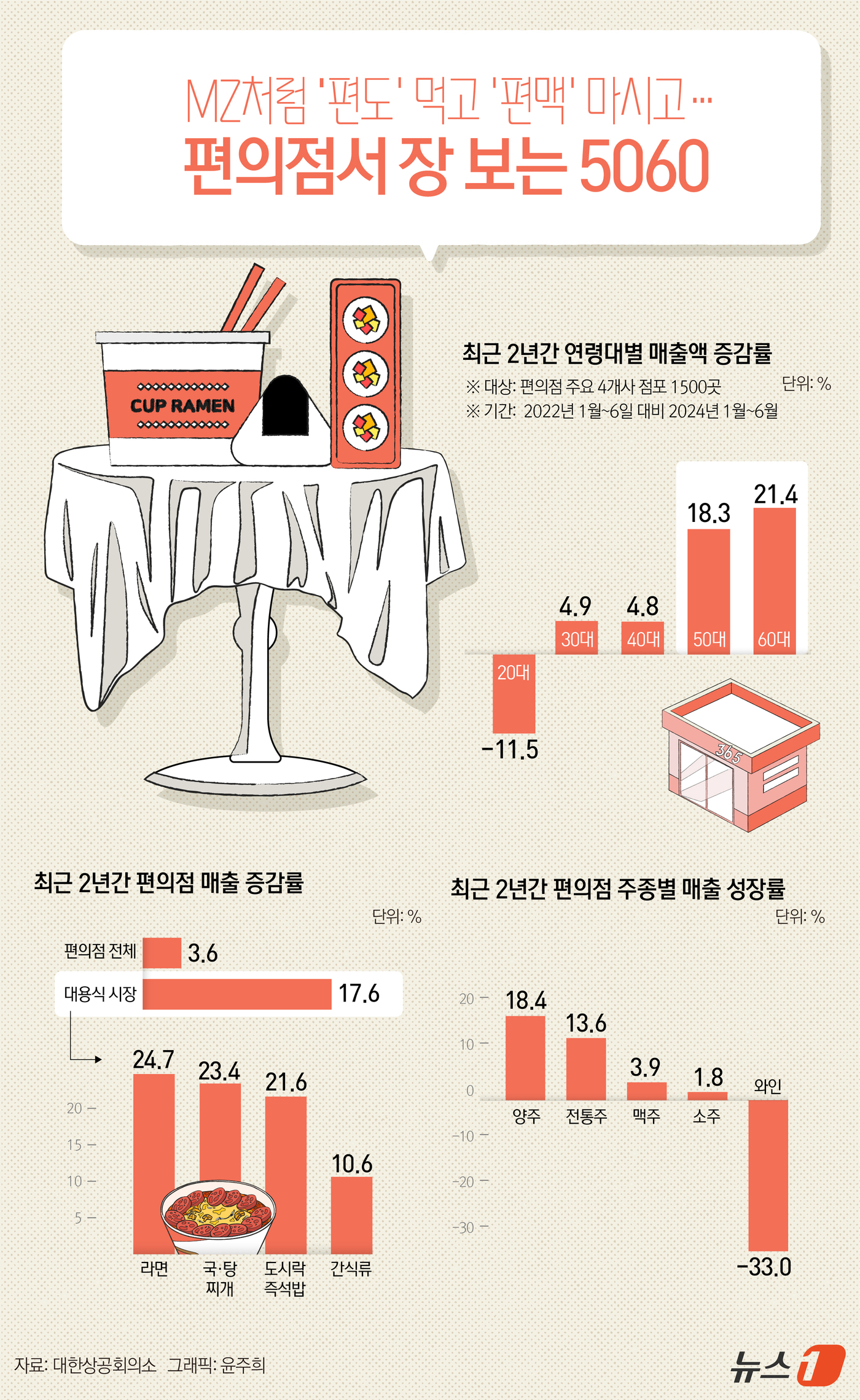 (서울=뉴스1) 윤주희 디자이너 = 대형마트나 식당보다 집 주변 편의점을 찾는 50·60대 시니어 고객이 최근 부쩍 증가한 것으로 나타났다. 중장년층 1~2인 가구가 늘어난 가운데 …