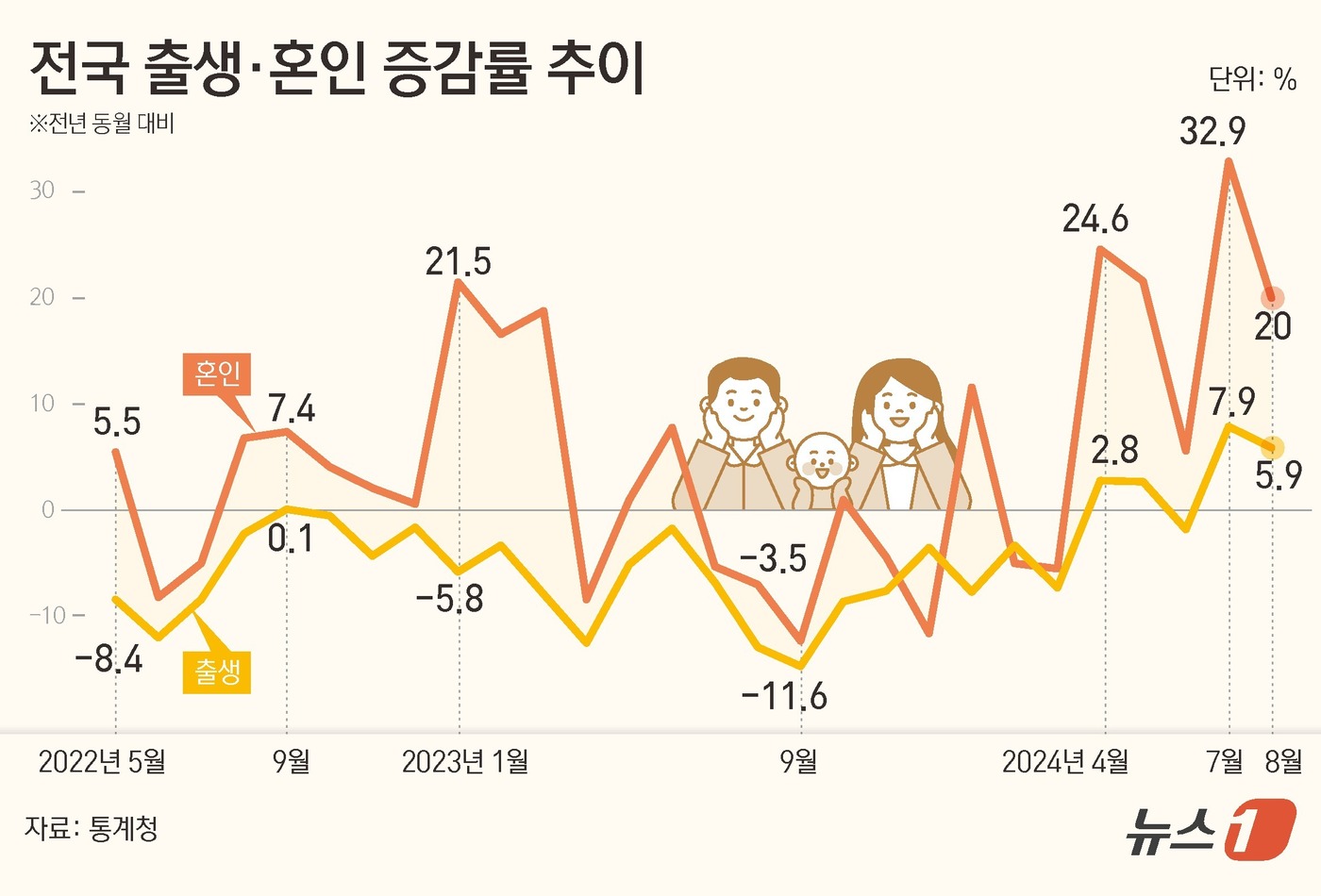 (서울=뉴스1) 김초희 디자이너 = 23일 통계청이 발표한 '2024년 8월 인구동향'에 따르면 지난 8월 출생아 수가 2만명을 넘어 지난해 같은 기간보다 5.9% 늘면서 두 달 …