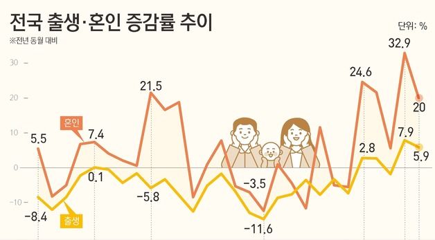 [그래픽] 전국 출생·혼인 증감률 추이