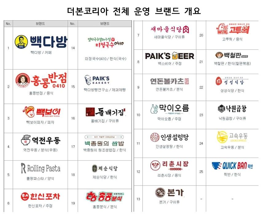 본문 이미지 - 더본코리아 전체 운영 브랜드 개요. 더본코리아는 총 25개 브랜드를 운영 중이다.(증권신고서 갈무리)