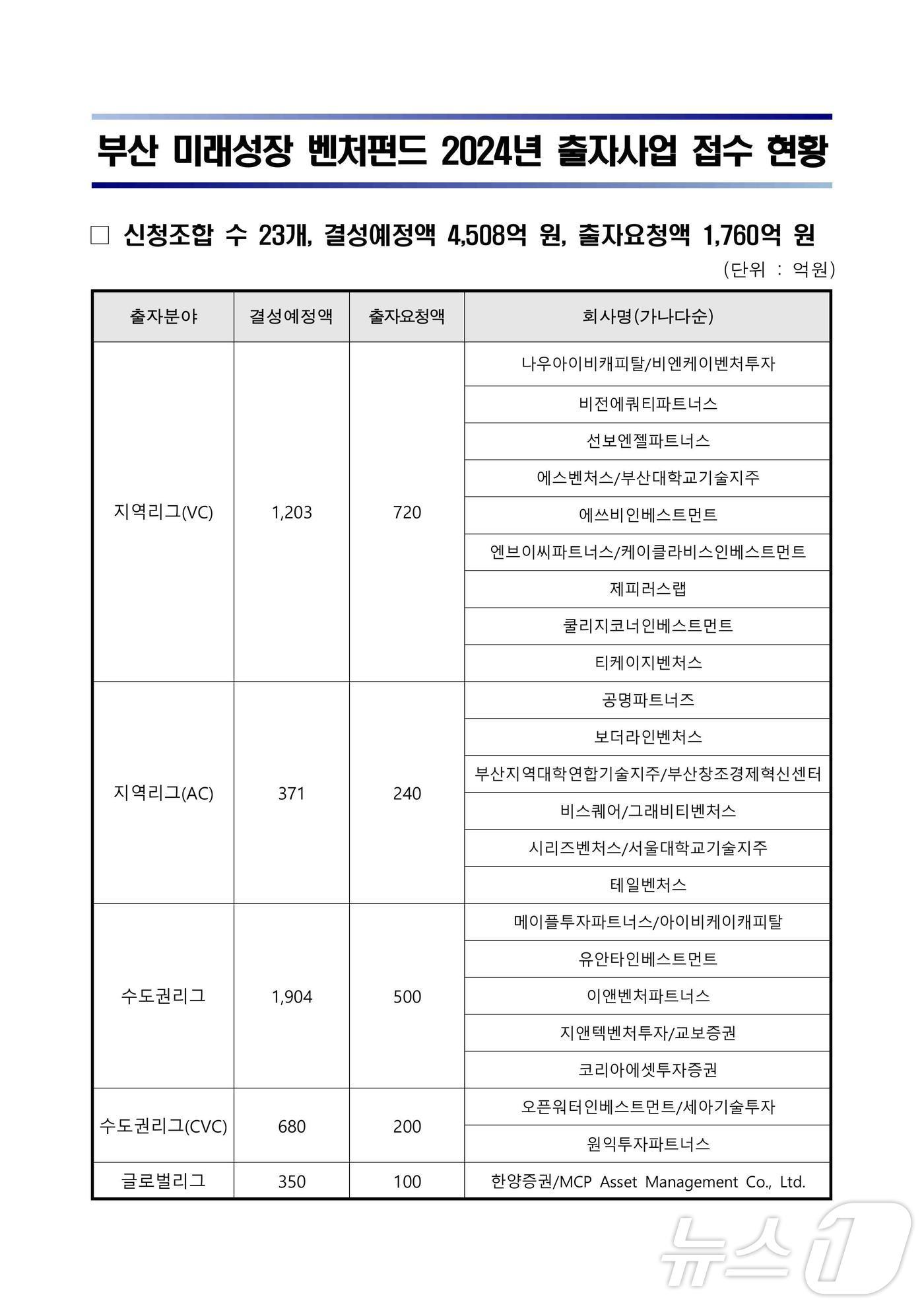 본문 이미지 - 지난 9월 발표된 '부산 미래성장 벤처펀드' 2024년 출자사업 접수현황(한국벤처투자 공지사항 갈무리)