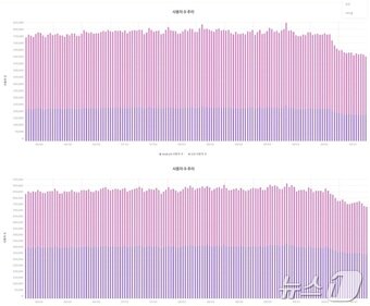 본문 이미지 - 네이버웹툰 모바일앱 10대 이하(위) 20대(아래) 여성 일간 활성화 이용자 수(2024년 6월1일~2024년 10월20일·모바일 인덱스 갈무리)