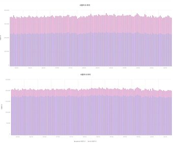 본문 이미지 - 네이버웹툰 모바일앱 30대(위) 40대(아래) 여성 일간 활성화 이용자 수(2024년 6월1일~2024년 10월20일·모바일 인덱스 갈무리)