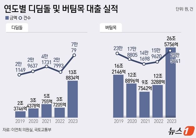 작년 디딤돌 대출액 '13조9000억'…전년 대비 3.7배 늘었다