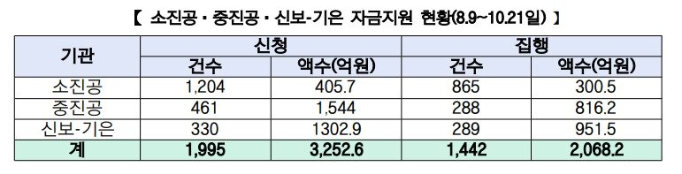 소상공인시장진홍공단, 중소벤처기업진흥공단, 신용보증기금-기업은행 자금 지원 현황.&#40;중소벤처기업부, 금융위원회 제공&#41;