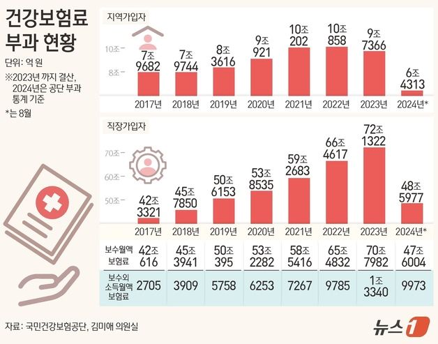 월급쟁이 '유리지갑'…작년 건보 직장가입자 부과 '사상 최대'