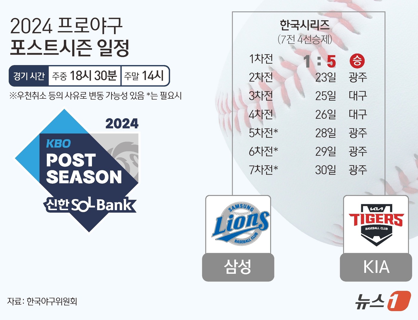 (서울=뉴스1) 김초희 디자이너 = KIA는 23일 광주 기아 챔피언스필드에서 열린 2024 신한 SOL뱅크 KBO 포스트시즌 한국시리즈(7전 4선승제) 1차전에서 5-1로 이겼다 …