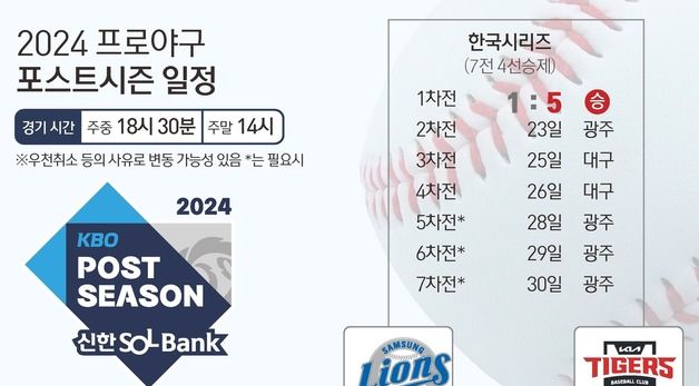 [그래픽] 2024 프로야구 한국시리즈 1차전 결과