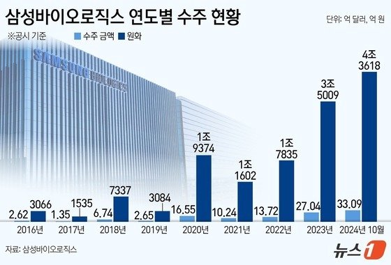 삼성바이오로직스 연도별 수주 현황&#40;단위 억 달러, 원&#41;.&#40;삼성바이오로직스 제공&#41;/뉴스1 ⓒ News1