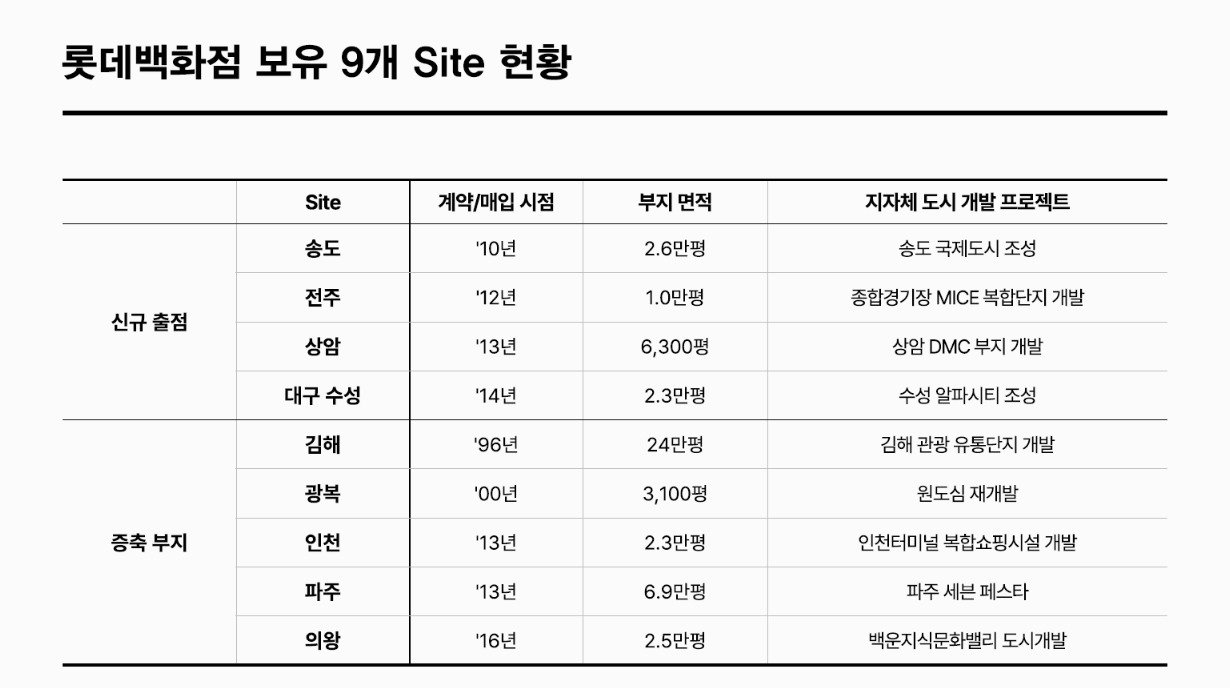 쇼핑몰 사업 9개 부지 현황&#40;롯데쇼핑 제공&#41;