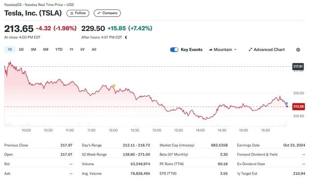 테슬라 실적 예상 상회, 시간외서 7% 이상 급등(상보)