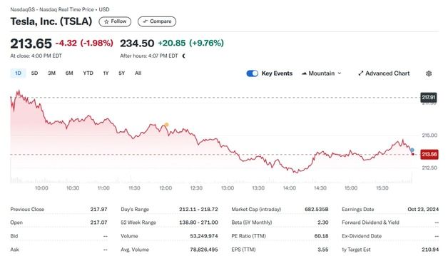 테슬라 순익 급증, 시간외거래서 10% 폭등(종합)