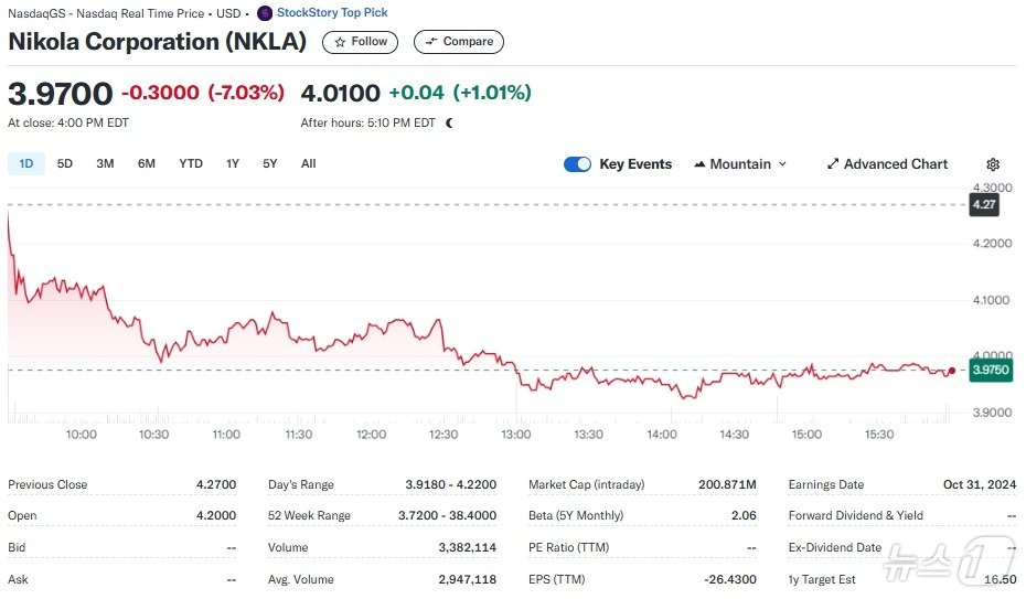 본문 이미지 - 니콜라 일일 주가추이 - 야후 파이낸스 갈무리