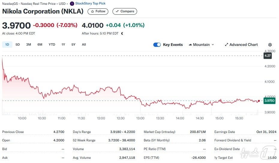 니콜라 일일 주가추이 - 야후 파이낸스 갈무리