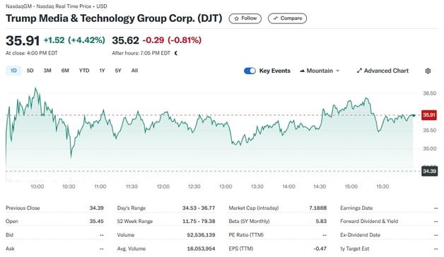 미증시 일제 하락에도 트럼프 미디어는 4.4% 급등