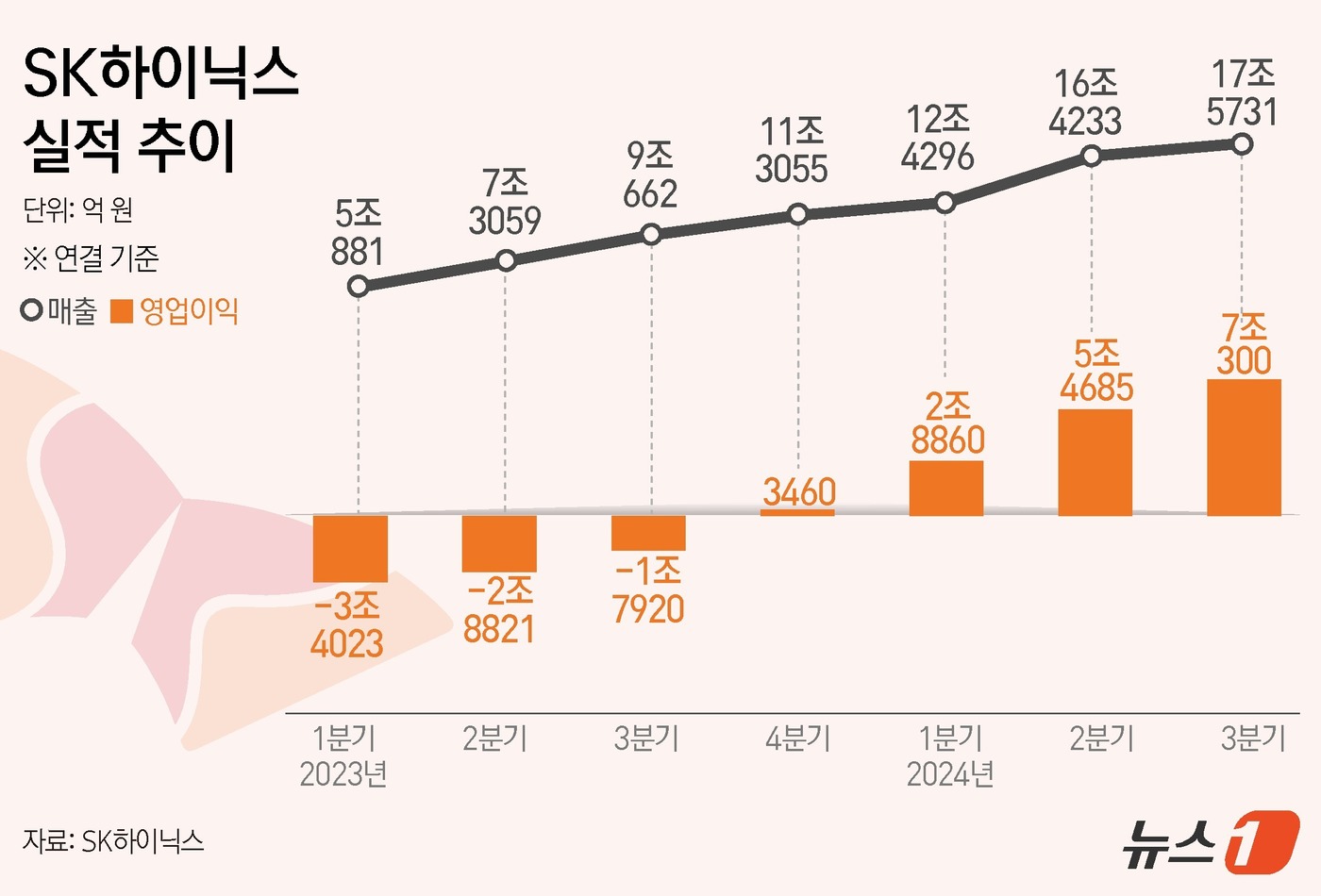 (서울=뉴스1) 김초희 디자이너 = SK하이닉스는 올해 3분기 영업이익이 7조 300억 원으로 집계됐다고 24일 공시했다. 증권가 컨센서스(6조 7628억 원)를 크게 상회했다. …