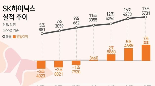 [그래픽] SK하이닉스 실적 추이