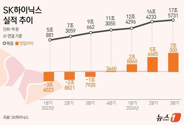 [IR] SK하이닉스 "올해 설비투자 10조 중후반…내년엔 더 증가"