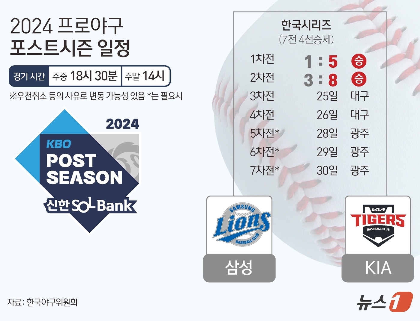 (서울=뉴스1) 김초희 디자이너 = KIA는 23일 광주 기아 챔피언스필드에서 열린 한국시리즈 1차전 서스펜디드 경기(5-1 승)와 2차전(8-3 승)을 모두 가져가며, 2연승의 …