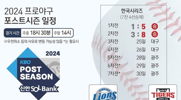 [그래픽] 2024 프로야구 한국시리즈 2차전 결과