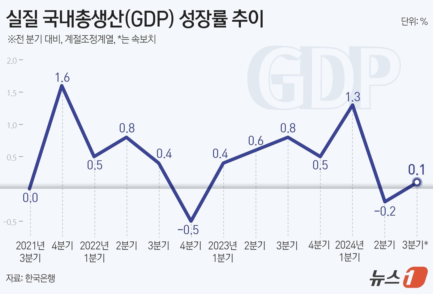 (서울=뉴스1) 양혜림 디자이너 = 한국은행은 올해 3분기 실질 국내총생산(GDP) 성장률(직전 분기 대비·속보치)이 0.1%로 집계됐다고 24일 밝혔다. 지난 2분기(-0.2%) …